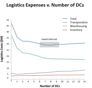 Logistics Expenses V. Number of DCs