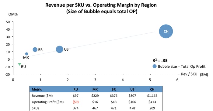 Revenue per SKU vs. Operating Margin by Region