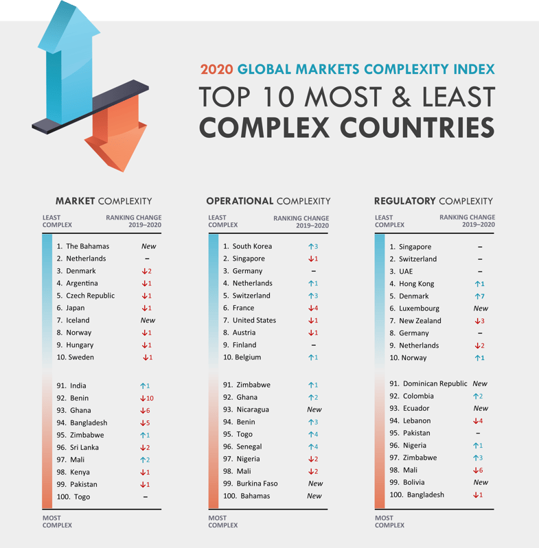 Top 10 Most and Least Complex