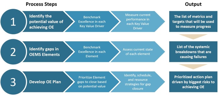 3 Step OEMS Process Detailed.jpg