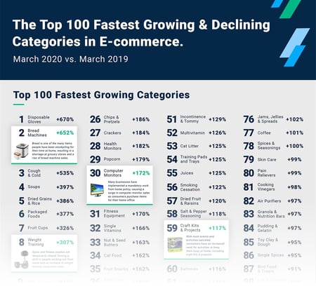 top 100 fastest growing and declining e-commerce categories