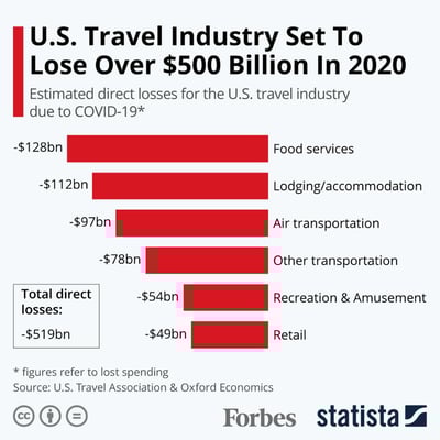 Travel Industry Loss