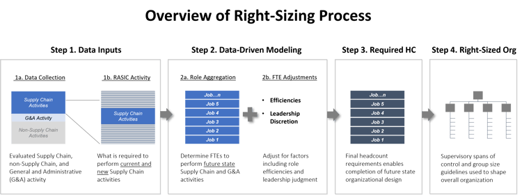 Army Data-driven organization sizing