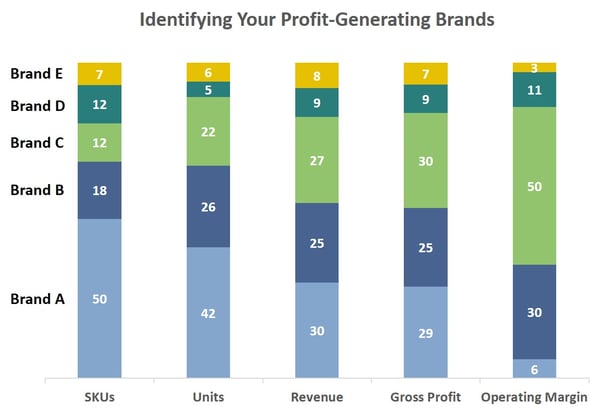 Identify your profit-generating brands