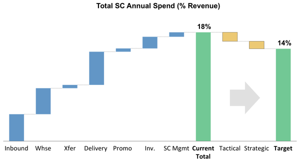 Total SC Annual Spend