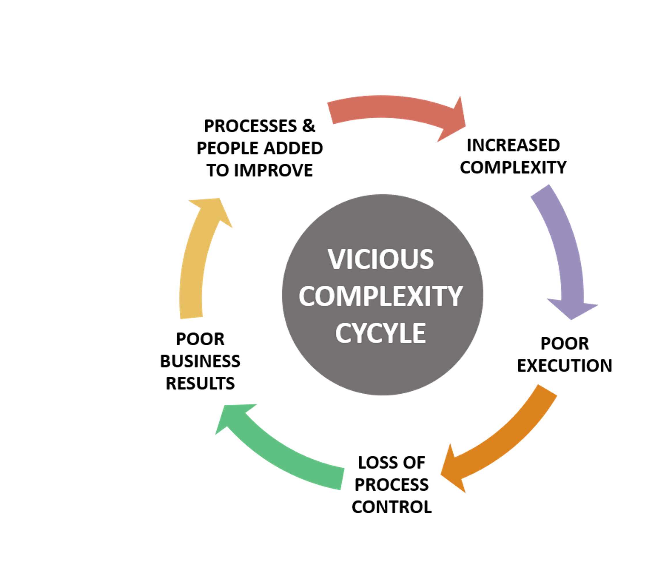 Complexity Cycle 2