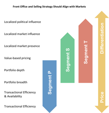 front office and selling strategy