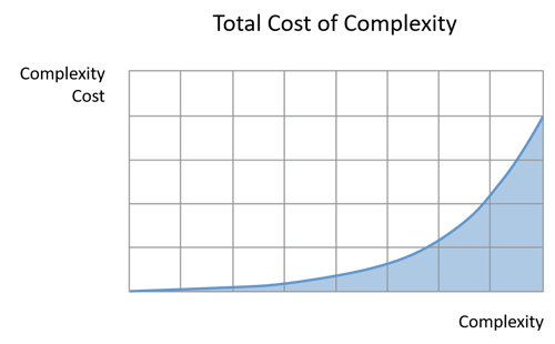 Cost of Complexity