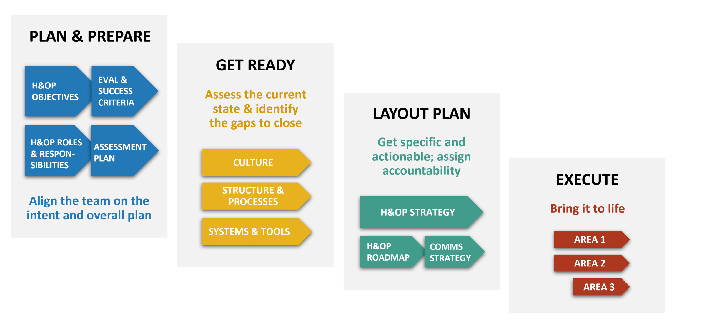H&OP 4 Stages 2