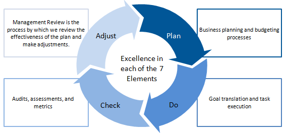 PDCA