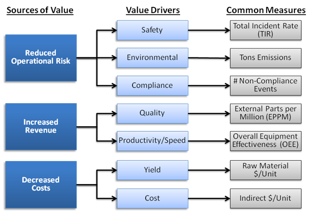 Дерево драйверов затрат компании. Value driver tree. Drive values. Value driver. Value driver map.