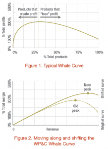 Whale Curve