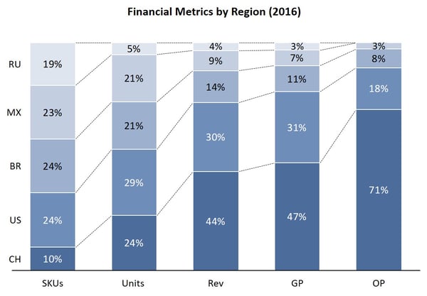 Financial Metrics by Region