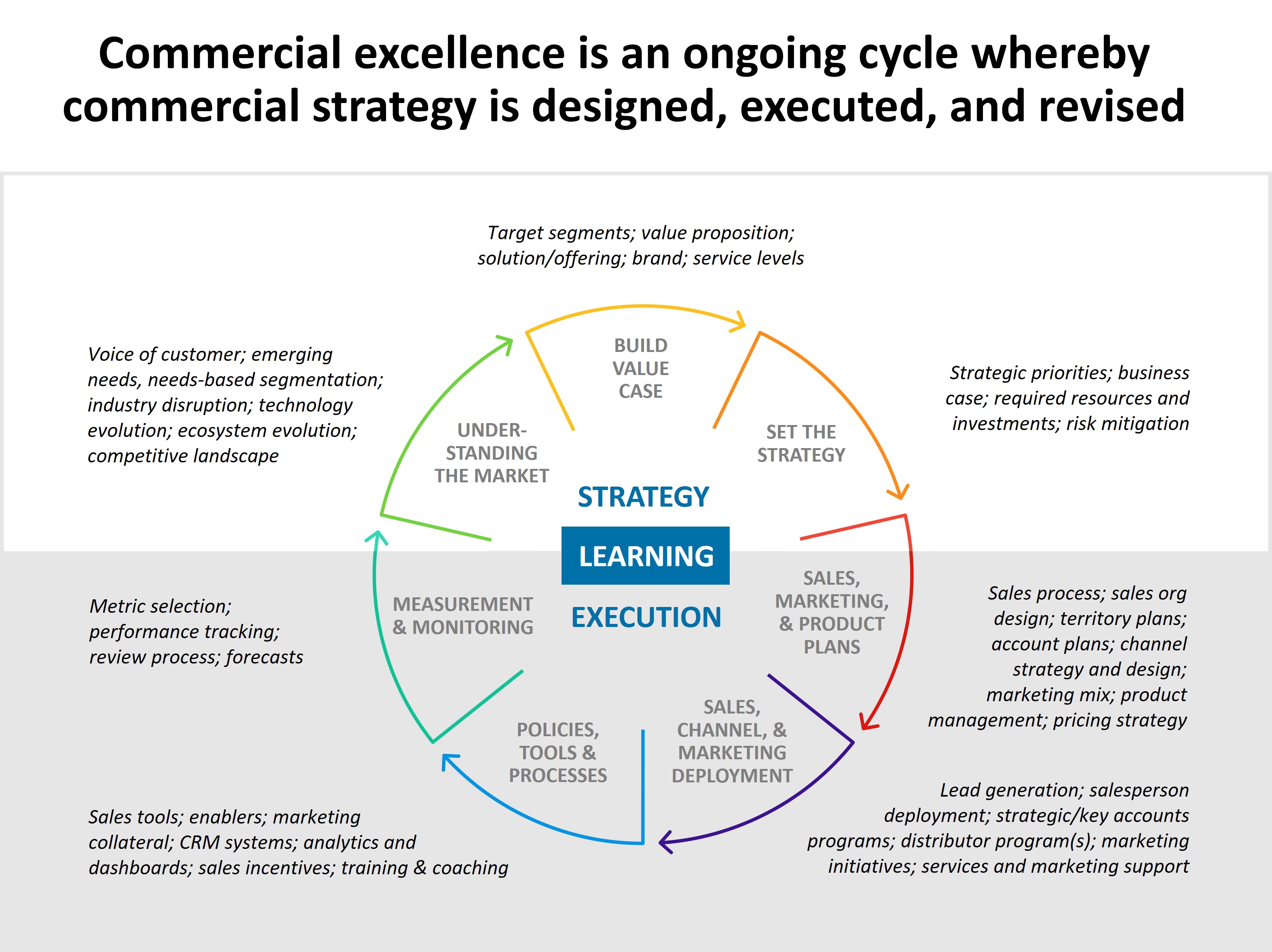 Commercial Excellence WP&C Areas of Expertise