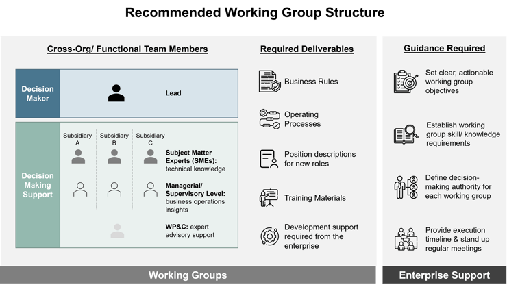 Recommended Working Group Structure graphic