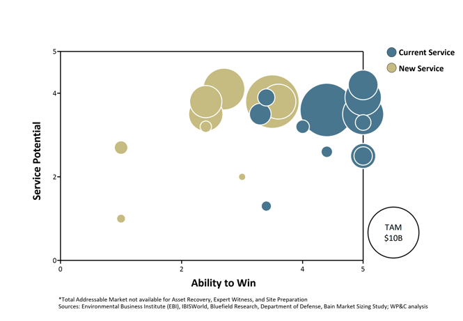 Growth Opportunities in Construction Graphic 1