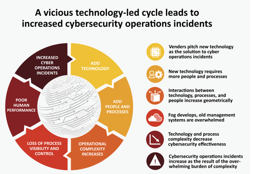 Vicious Technology-led Cycle