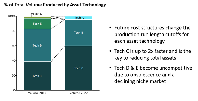 % of Total Volume Produced by Asset Technologies 