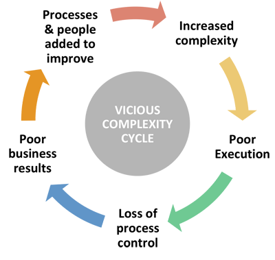 Vicious complexity cycle chart
