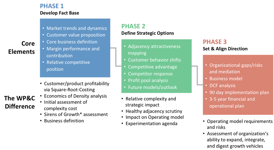 WP&C's 3-phase strategy development process