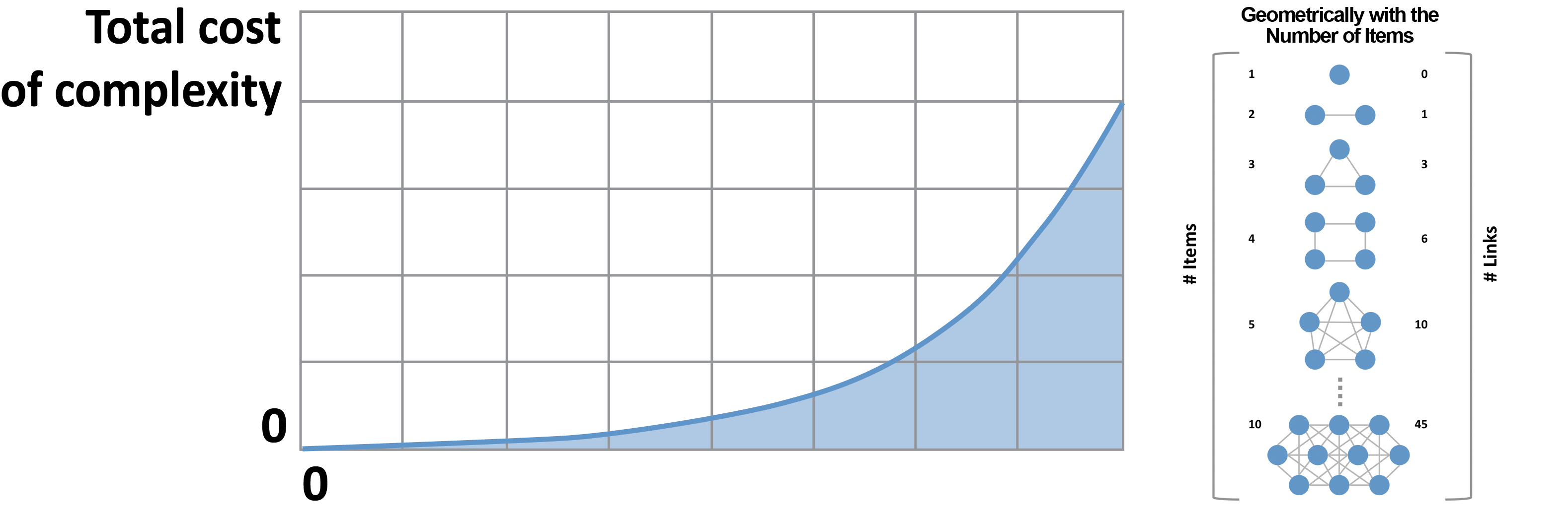 complexity chart