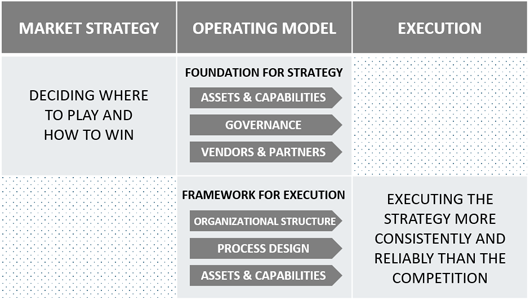 expertise operating model redesign operating model