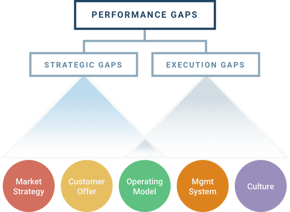Performance Gaps Infographic