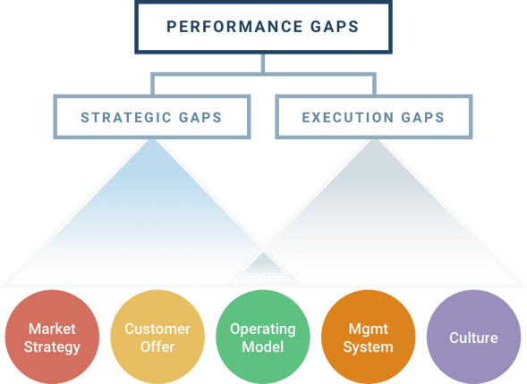 Performance Gaps Infographic