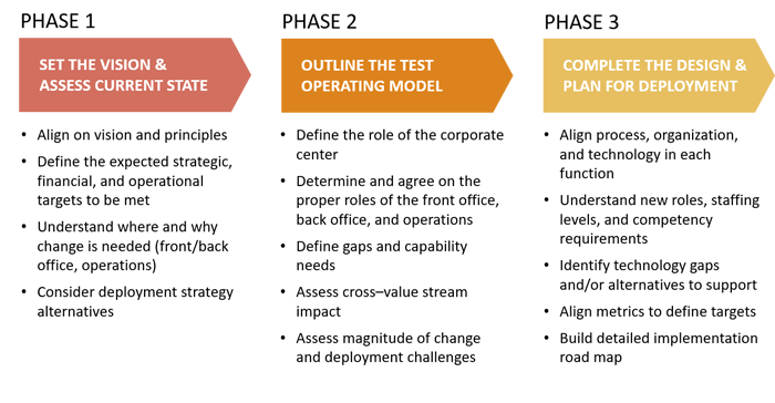 WP&C’s redesign roadmap