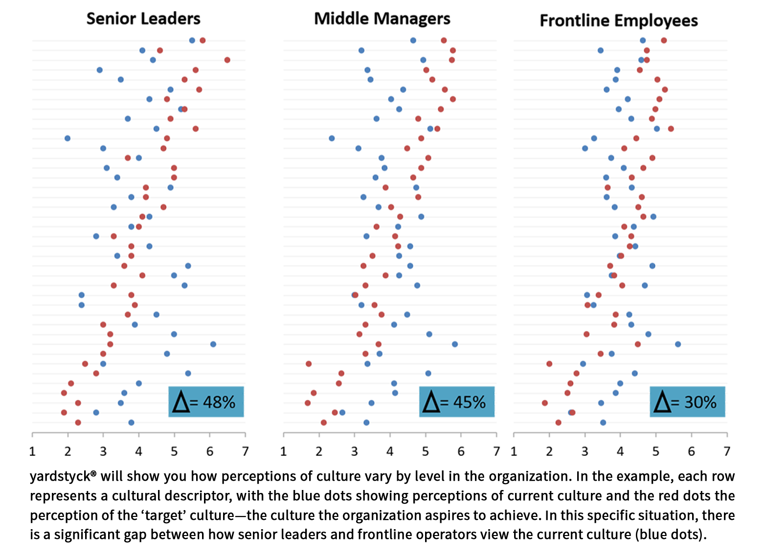 yardstyck graph