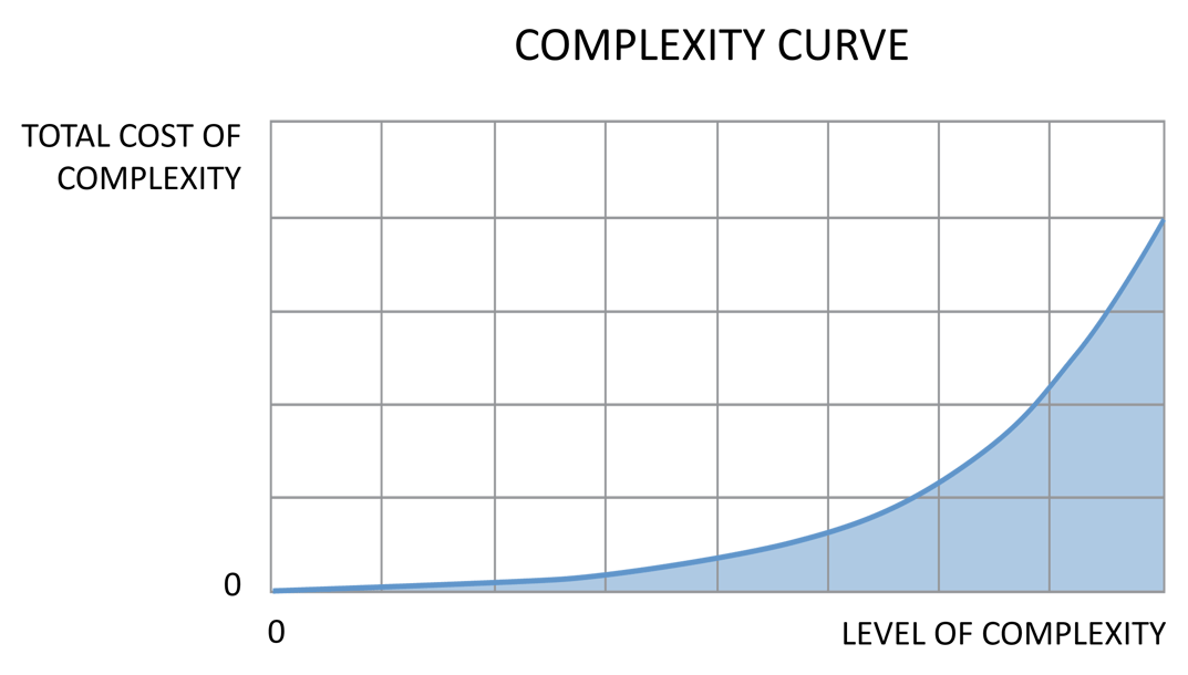 complexity curve with transparent background