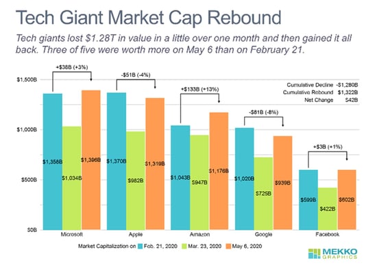 Tech Giant Market Cap Rebound