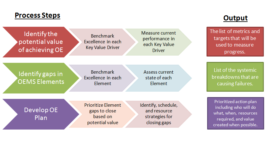 What Are The Steps To Implementing A Conversational Growth Strategy 3 Steps for Implementing the 7 Element Operational Excellence