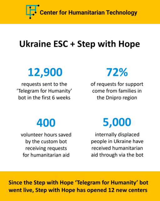 Ukraine ESC stats 6